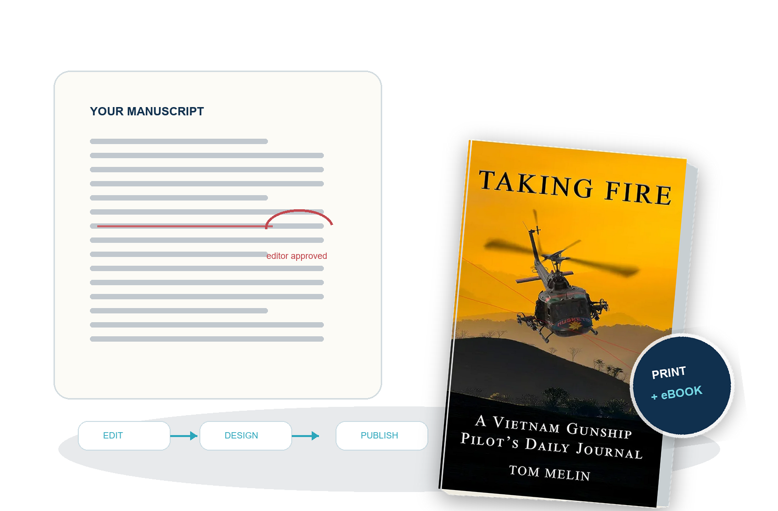 A manuscript becoming the real Taking Fire book in print and ebook formats